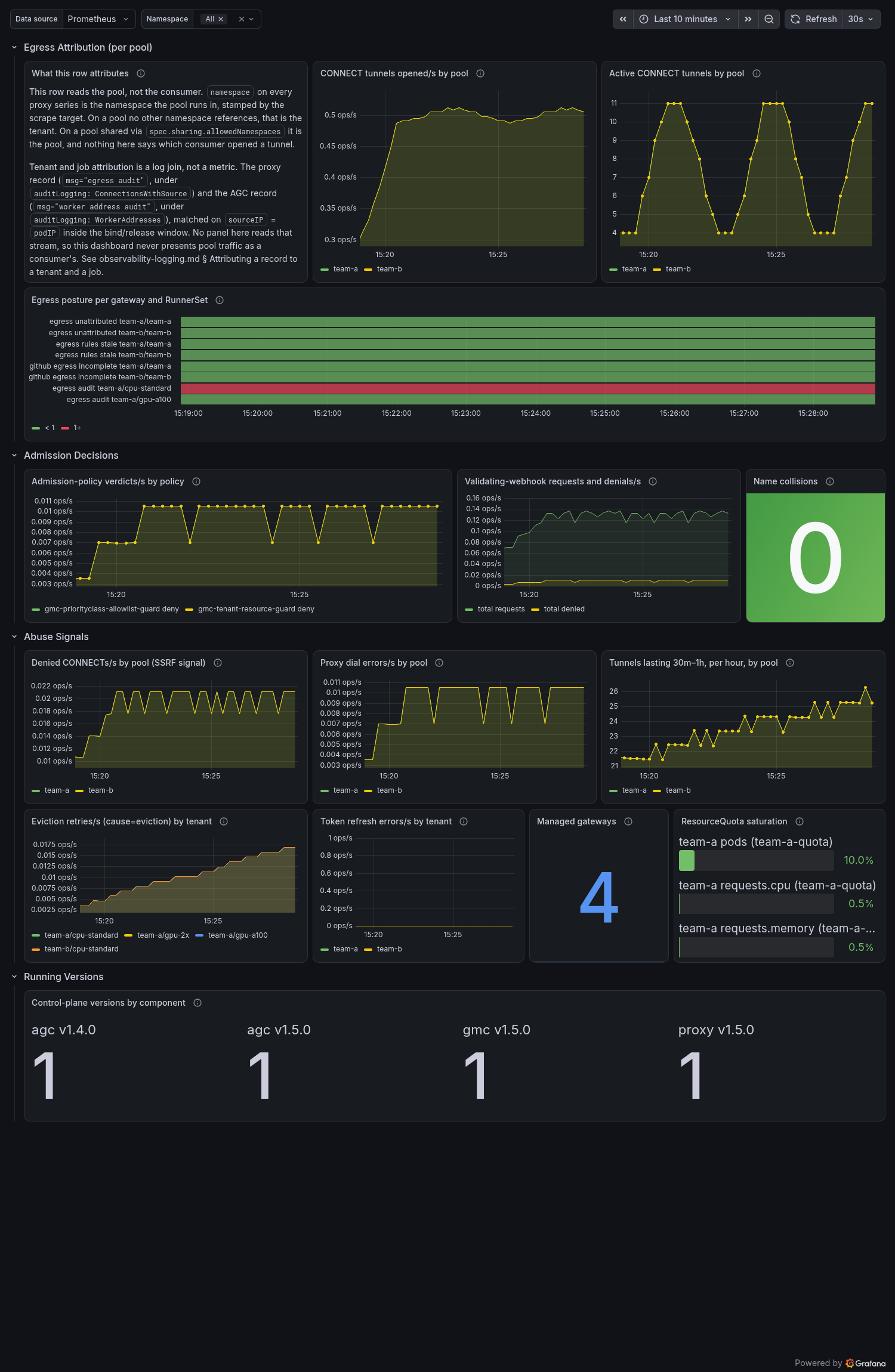 The security Grafana dashboard rendered against a live Prometheus: an egress-attribution row keyed on the pool with a text panel saying so, an admission-decisions row of policy verdicts and webhook traffic, an abuse-signals row mirroring the security alert group, and the running control-plane versions.