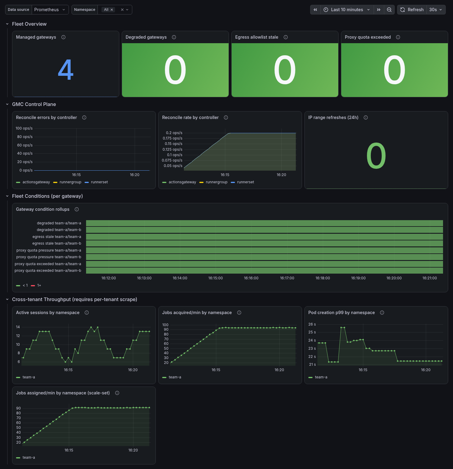 The platform/fleet Grafana dashboard rendered against a live Prometheus: fleet-overview stats, GMC control-plane reconcile health, a per-gateway condition state-timeline, and cross-tenant throughput rows.