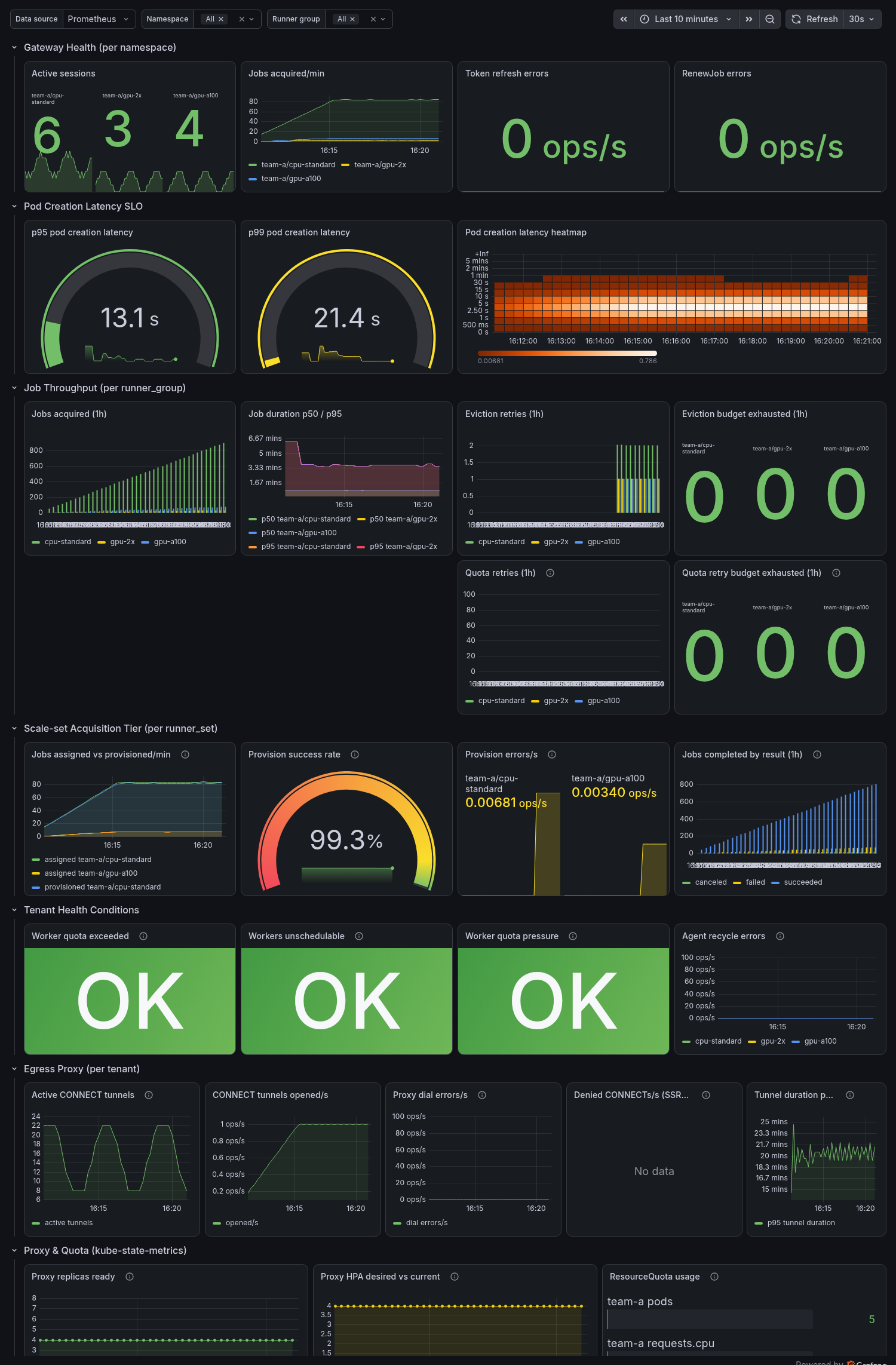 The per-tenant Grafana dashboard rendered against a live Prometheus: gateway-health, pod-creation-latency SLO, job-throughput, scale-set-acquisition-tier, tenant-health-conditions, egress-proxy, and kube-state-metrics proxy/quota rows.