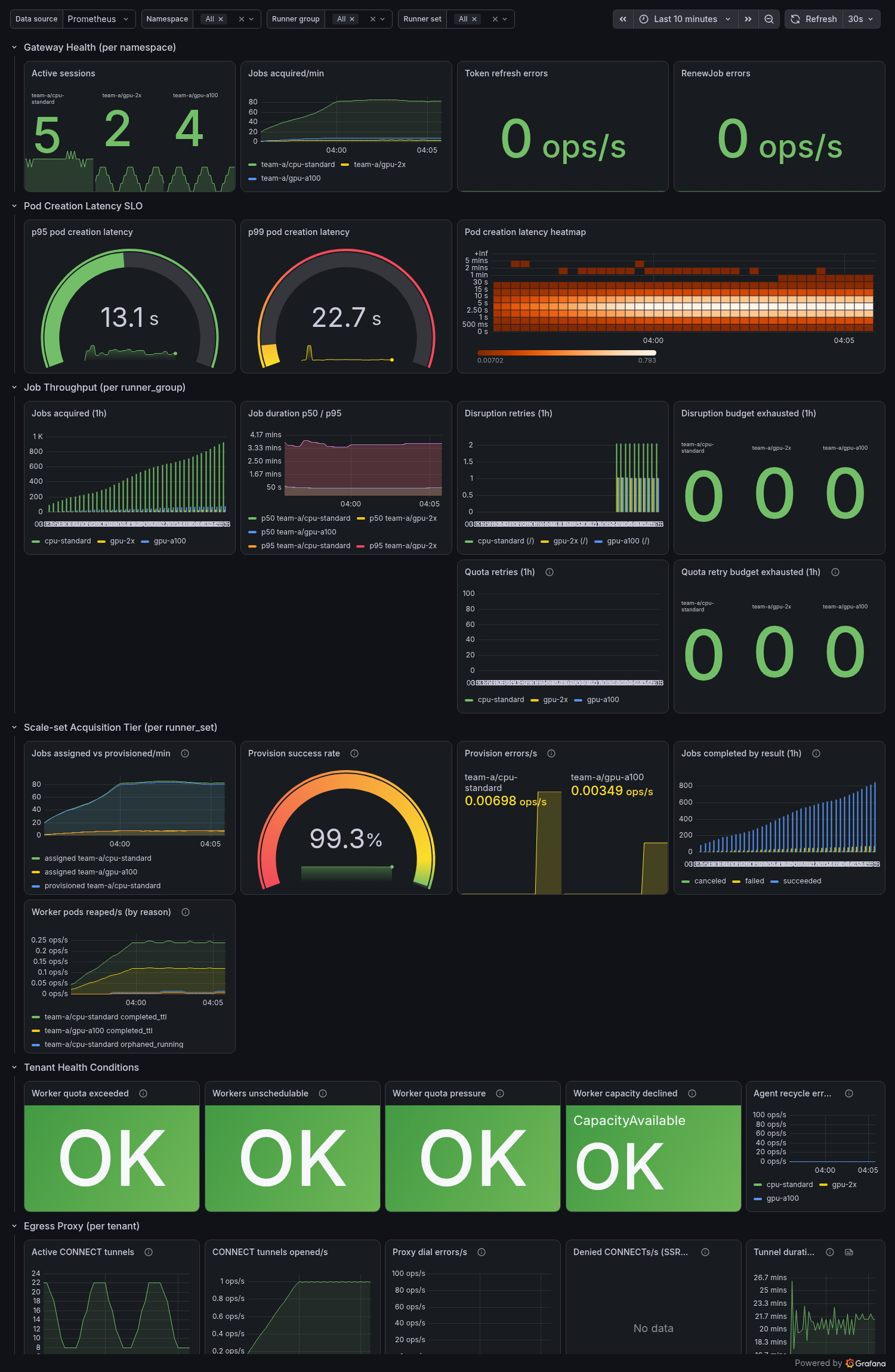 The per-tenant Grafana dashboard rendered against a live Prometheus: gateway-health, pod-creation-latency SLO, job-throughput, scale-set-acquisition-tier, tenant-health-conditions, egress-proxy, and kube-state-metrics proxy/quota rows.