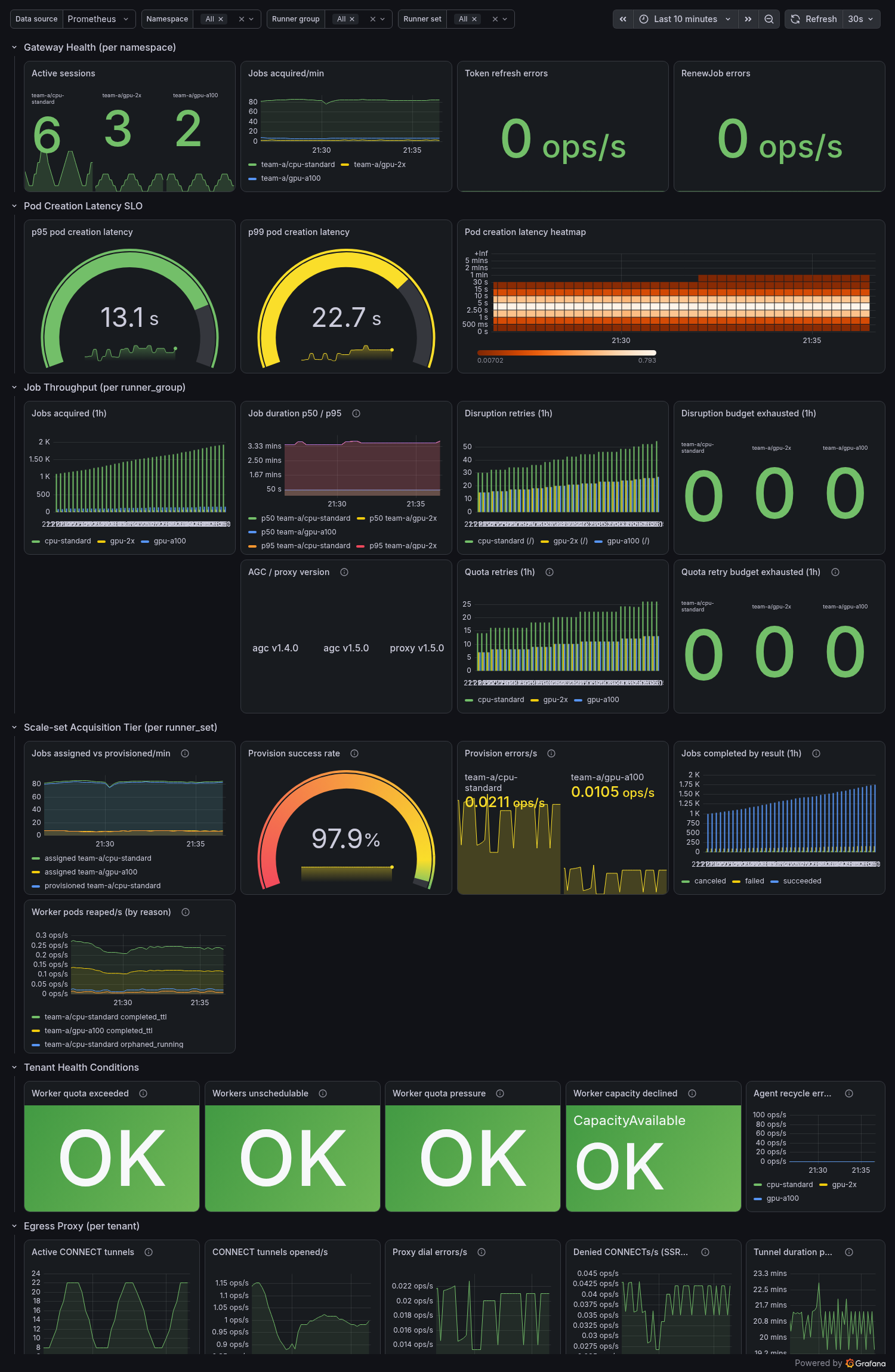 The per-tenant Grafana dashboard rendered against a live Prometheus: gateway-health, pod-creation-latency SLO, job-throughput, scale-set-acquisition-tier, tenant-health-conditions, egress-proxy, and kube-state-metrics proxy/quota rows.