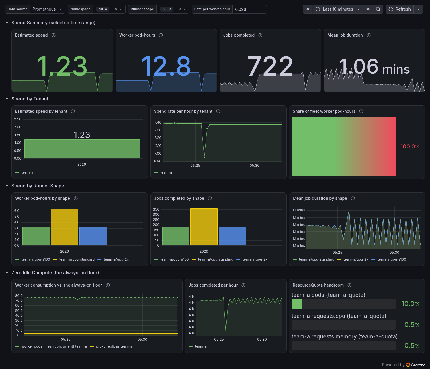 The budget-owner Grafana dashboard rendered against a live Prometheus: a spend-summary stat row, spend-by-tenant bars and burn rate, pod-hours and job counts by runner shape, and the zero-idle-compute row contrasting worker consumption with the always-on proxy floor.
