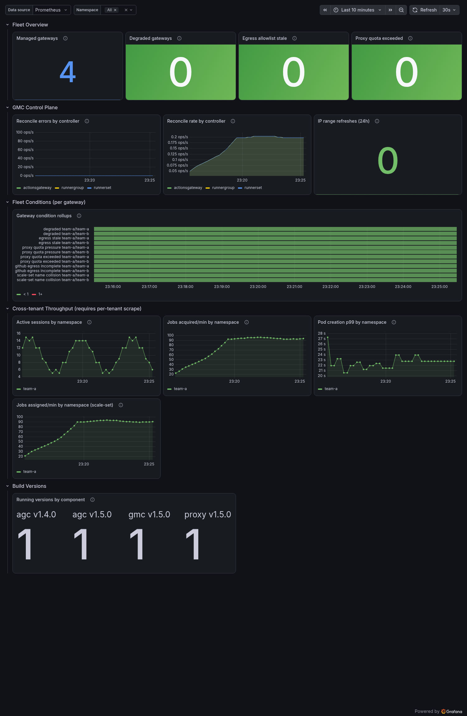 The platform/fleet Grafana dashboard rendered against a live Prometheus: fleet-overview stats, GMC control-plane reconcile health, a per-gateway condition state-timeline, cross-tenant throughput, and a build-versions row.