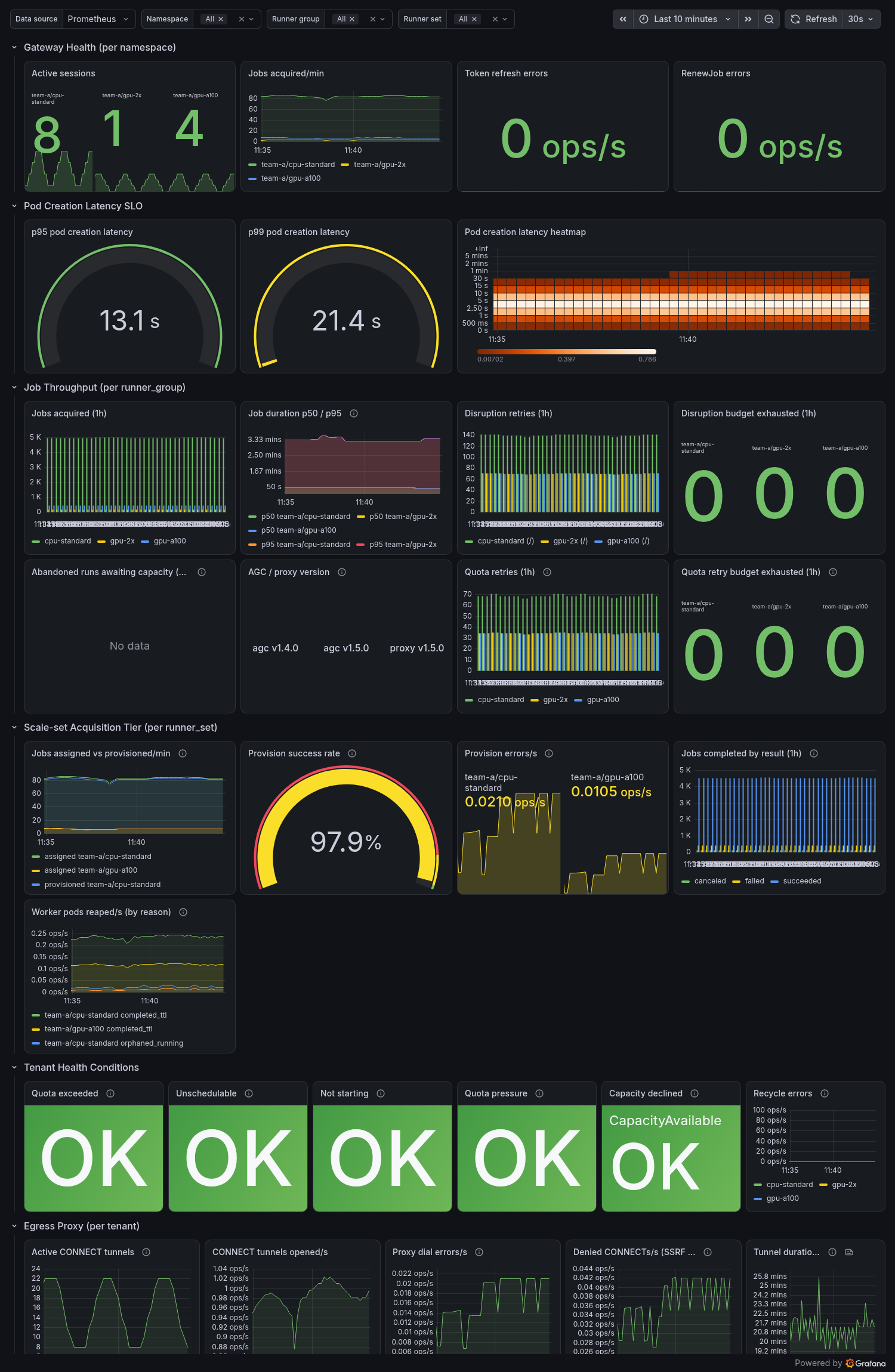 The per-tenant Grafana dashboard rendered against a live Prometheus: gateway-health, pod-creation-latency SLO, job-throughput, scale-set-acquisition-tier, tenant-health-conditions, egress-proxy, and kube-state-metrics proxy/quota rows.