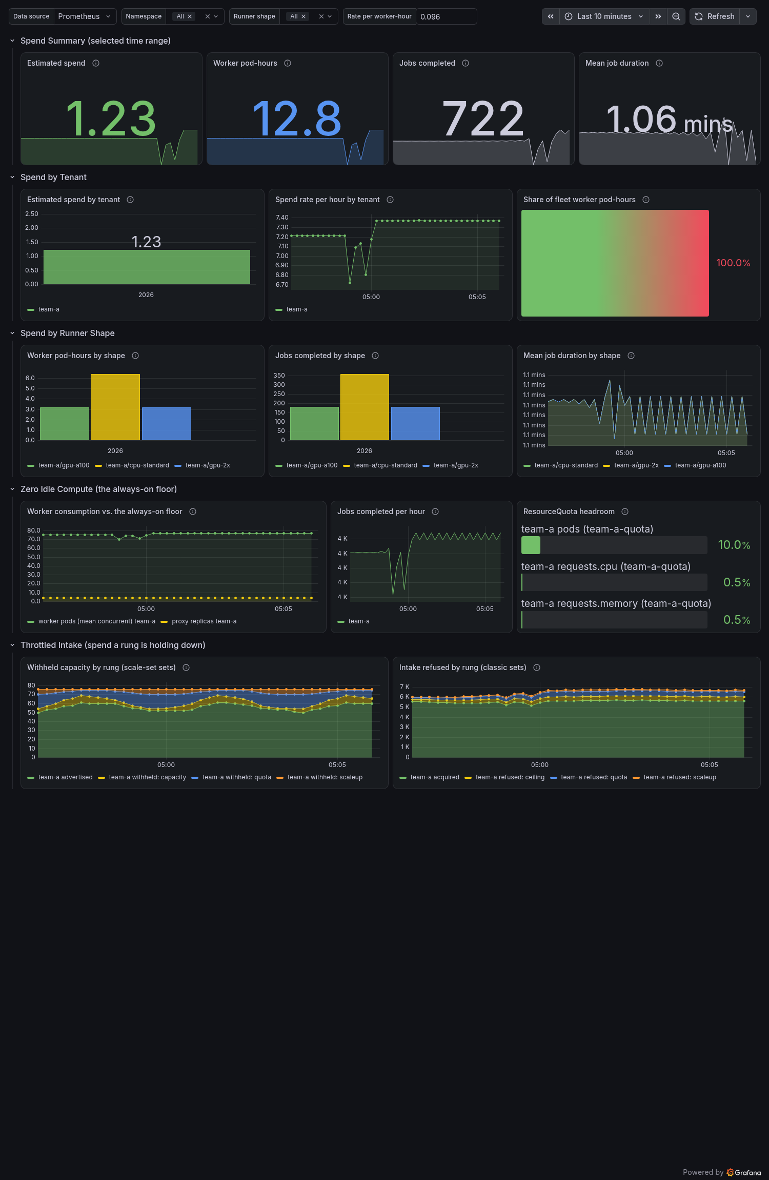 The budget-owner Grafana dashboard rendered against a live Prometheus: a spend-summary stat row, spend-by-tenant bars and burn rate, pod-hours and job counts by runner shape, the zero-idle-compute row contrasting worker consumption with the always-on proxy floor, and a throttled-intake row stacking withheld scale-set capacity and refused classic jobs by the admission rung that took them.