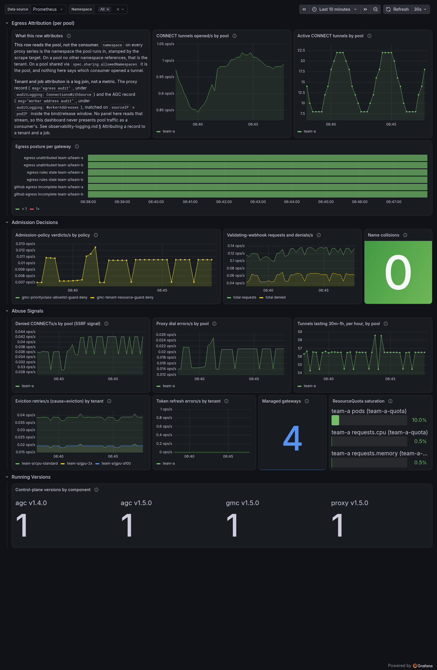 The security Grafana dashboard rendered against a live Prometheus: an egress-attribution row keyed on the pool with a text panel saying so, an admission-decisions row of policy verdicts and webhook traffic, an abuse-signals row mirroring the security alert group, and the running control-plane versions.